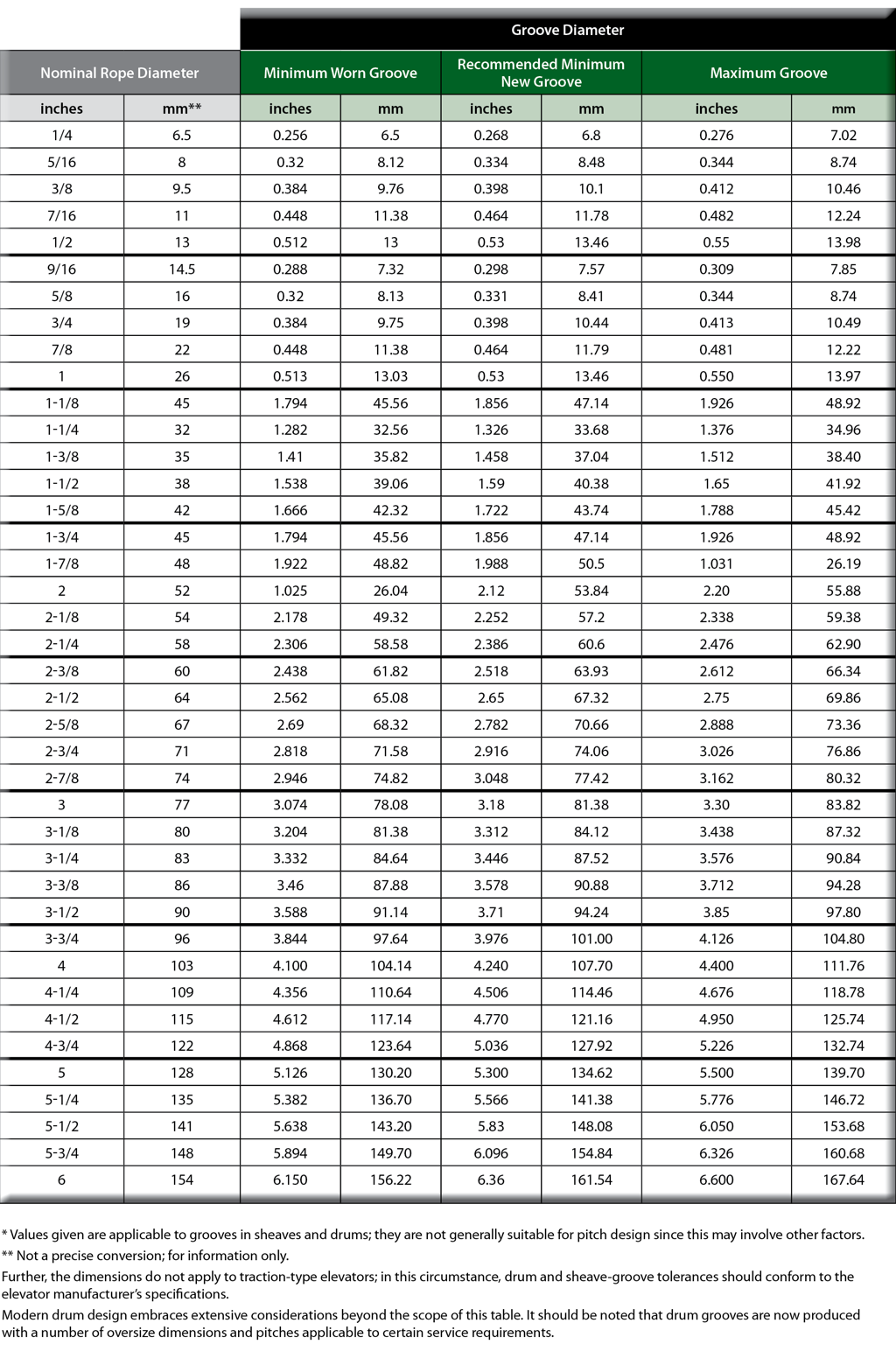 Sheave and Drum Groove Chart